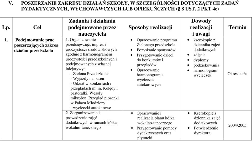Organizowanie przedsięwzięć, imprez i uroczystości środowiskowych zgodnie z harmonogramem uroczystości przedszkolnych i podejmowanych z własnej inicjatywy: - Zielona Przedszkole - Wyjazdy na basen -