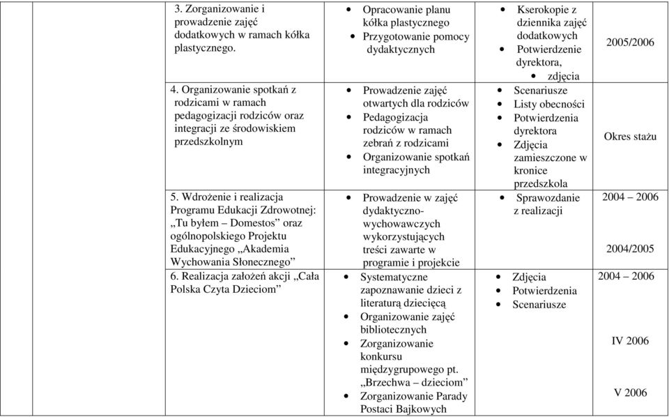 Realizacja założeń akcji Cała Polska Czyta Dzieciom Opracowanie planu kółka plastycznego Przygotowanie pomocy dydaktycznych Prowadzenie zajęć otwartych dla rodziców Pedagogizacja rodziców w ramach