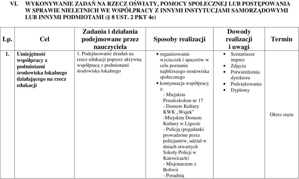 Podejmowanie działań na rzecz edukacji poprzez aktywną współpracę z podmiotami środowiska lokalnego Sposoby realizacji organizowanie wycieczek i spacerów w celu poznania najbliższego srodowiska
