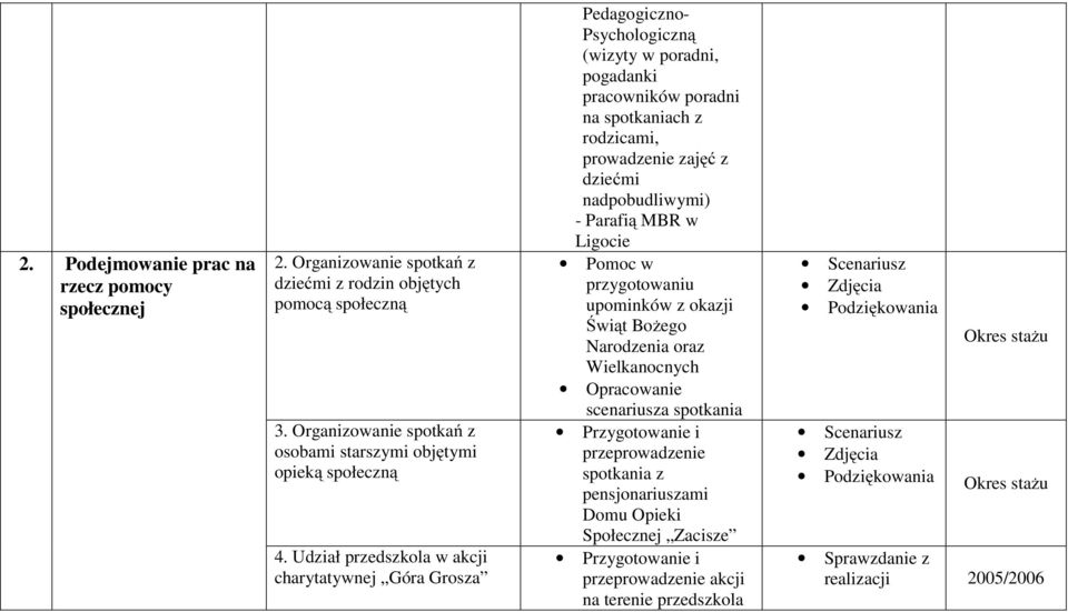 nadpobudliwymi) - Parafią MBR w Ligocie Pomoc w przygotowaniu upominków z okazji Świąt Bożego Narodzenia oraz Wielkanocnych Opracowanie scenariusza spotkania Przygotowanie i przeprowadzenie