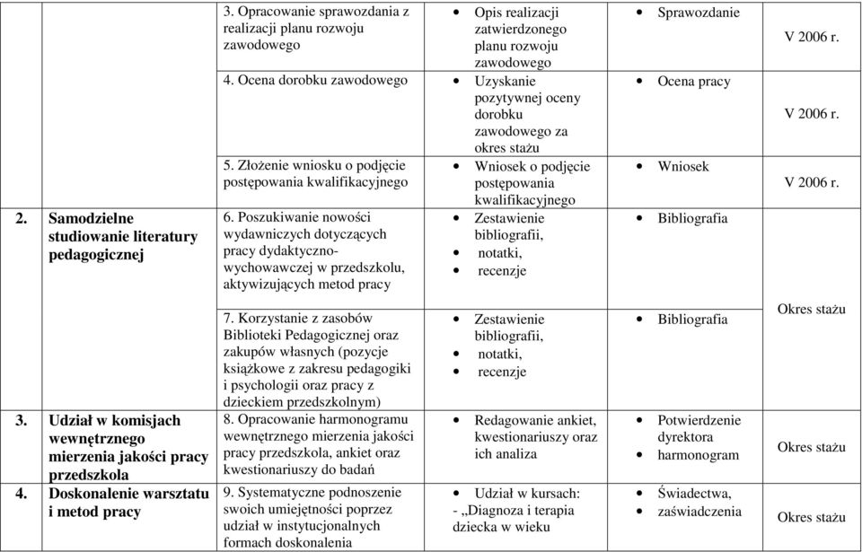 Poszukiwanie nowości wydawniczych dotyczących pracy dydaktycznowychowawczej w przedszkolu, aktywizujących metod pracy Wniosek o podjęcie postępowania kwalifikacyjnego Zestawienie bibliografii,