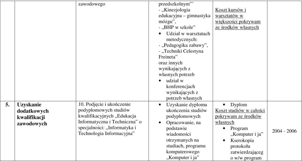 Podjęcie i ukończenie podyplomowych studiów kwalifikacyjnych Edukacja Informatyczna i Techniczna o specjalności: Informatyka i Technologia Informacyjna Uzyskanie dyplomu ukończenia studiów