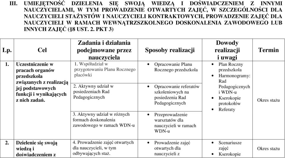 Uczestniczenie w pracach organów przedszkola związanych z realizacją jej podstawowych funkcji i wynikających z nich zadań. Zadania i działania podejmowane przez nauczyciela 1.