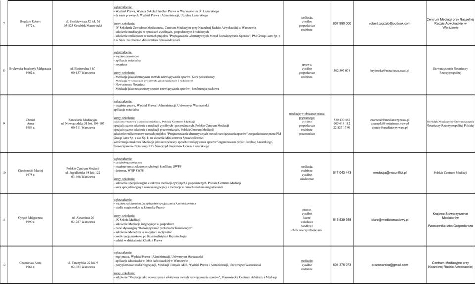 Łazarskiego - dr nauk prawnych, Wydział Prawa i Administracji, Uczelnia Łazarskiego - IV Szkolenie Zawodowe Mediatorów, Centrum Mediacyjne przy Naczelnej Radzie Adwokackiej w Warszawie - szkolenie