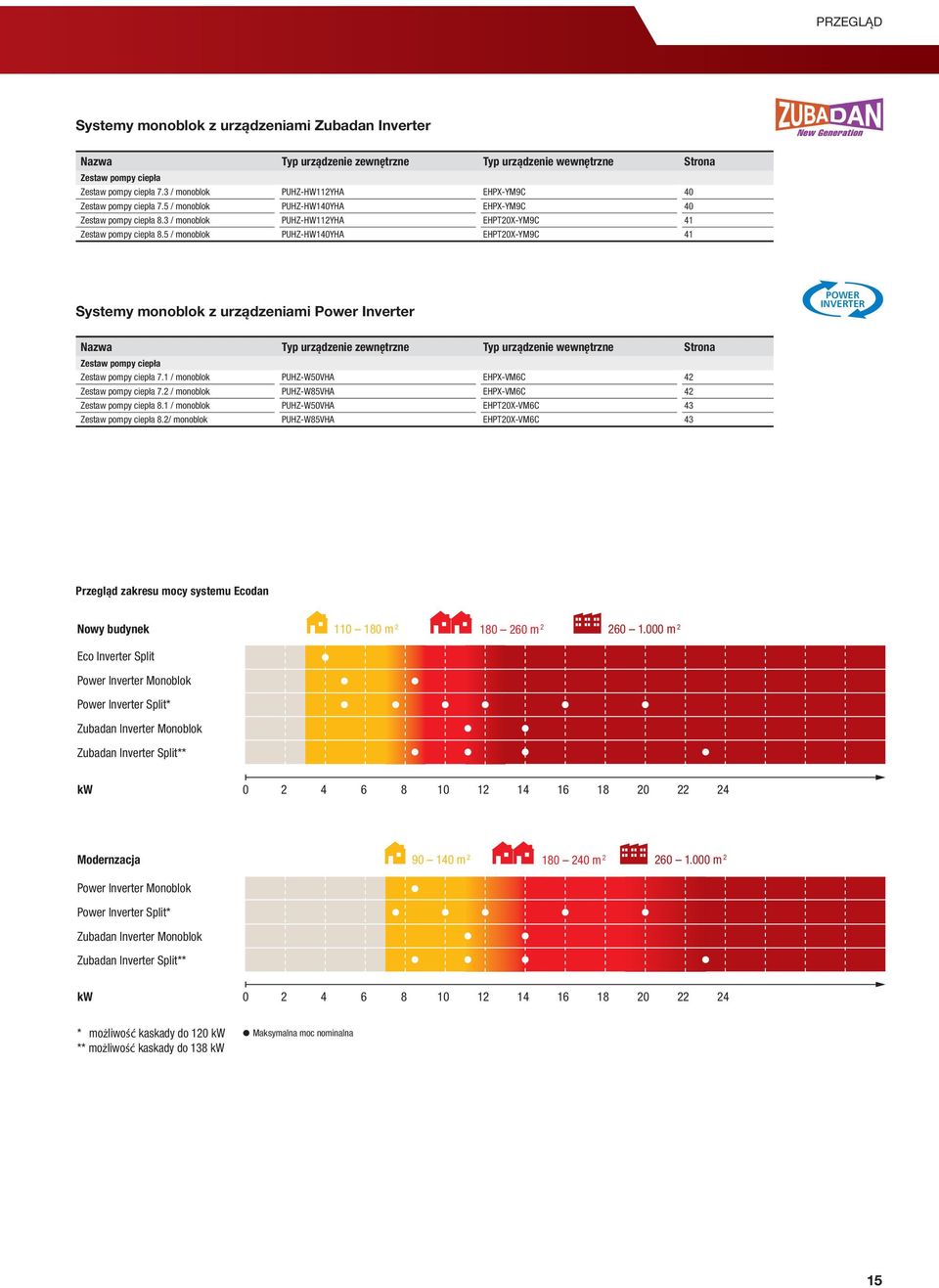 5 / monoblok PUHZ-HW140YHA EHPT20X-YM9C 41 Systemy monoblok z urządzeniami Power Inverter POWER INVERTER Nazwa Typ urządzenie zewnętrzne Typ urządzenie wewnętrzne Strona Zestaw pompy ciepła Zestaw