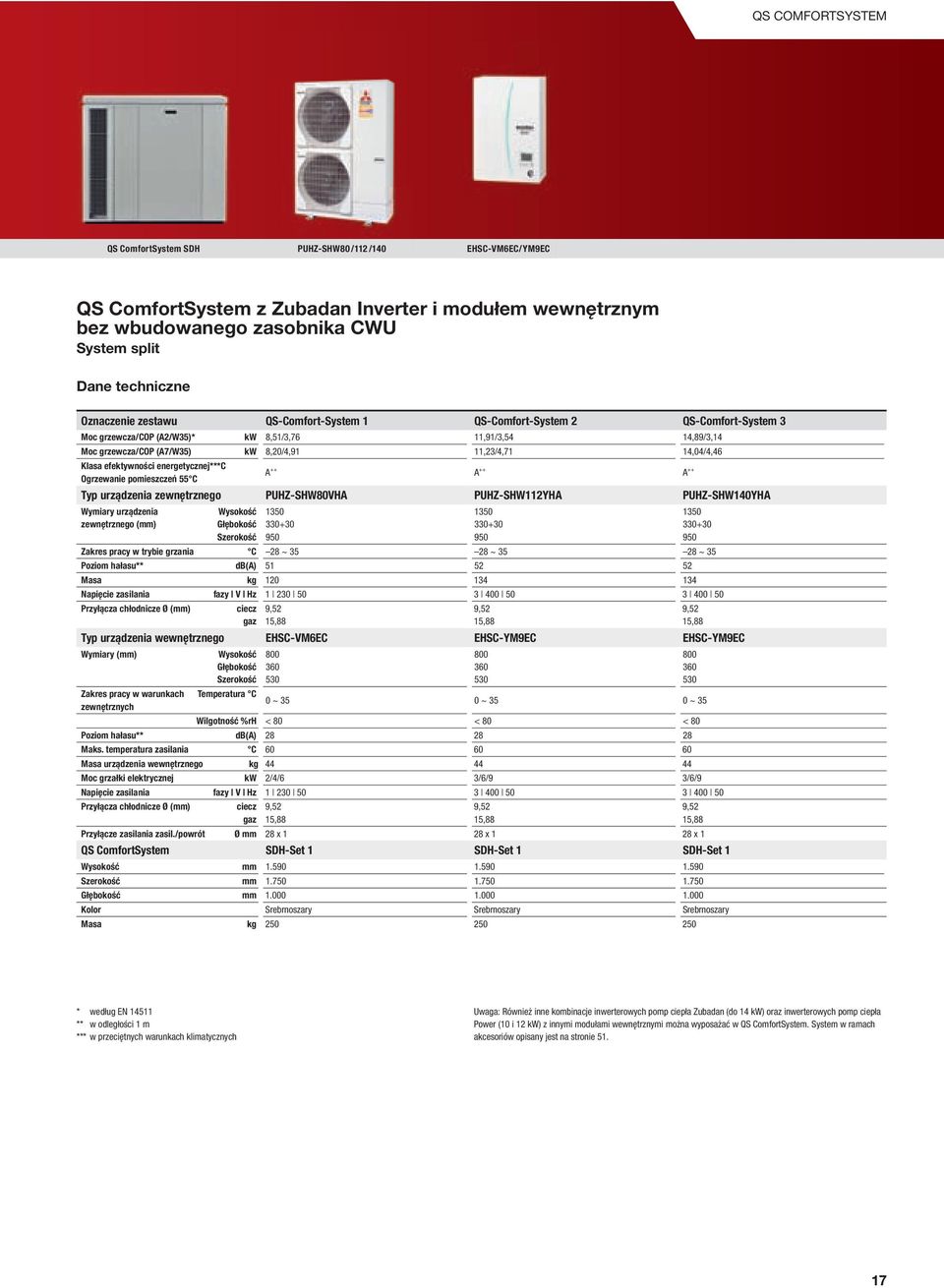 14,04/4,46 Klasa efektywności energetycznej***c Ogrzewanie pomieszczeń 55 C A ++ A ++ A ++ Typ urządzenia zewnętrznego PUHZ-SHW80VHA PUHZ-SHW112YHA PUHZ-SHW140YHA Wymiary urządzenia zewnętrznego (mm)