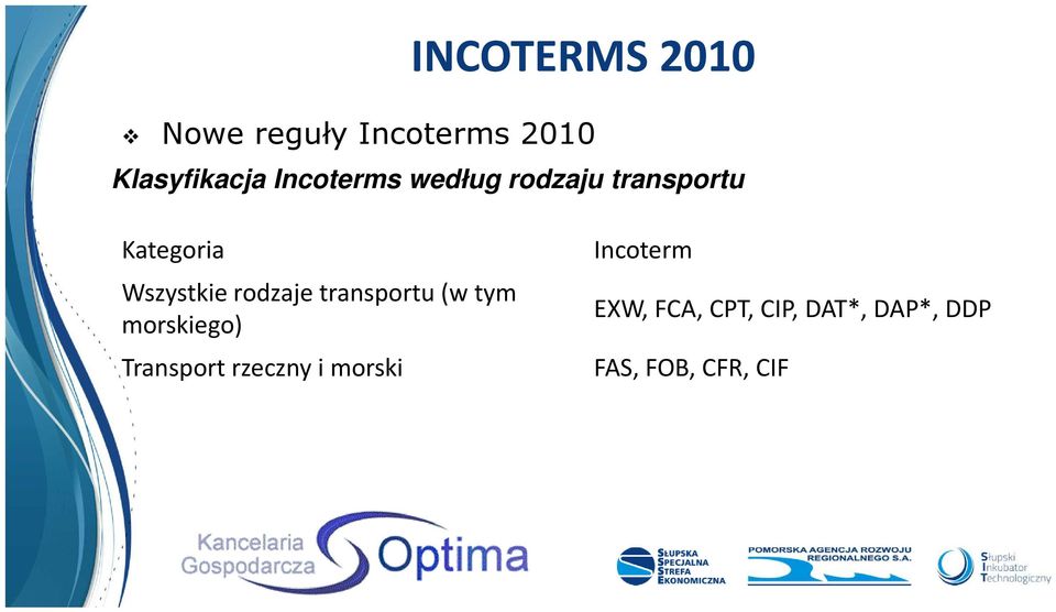 rodzaje transportu (w tym morskiego) Transport rzeczny i