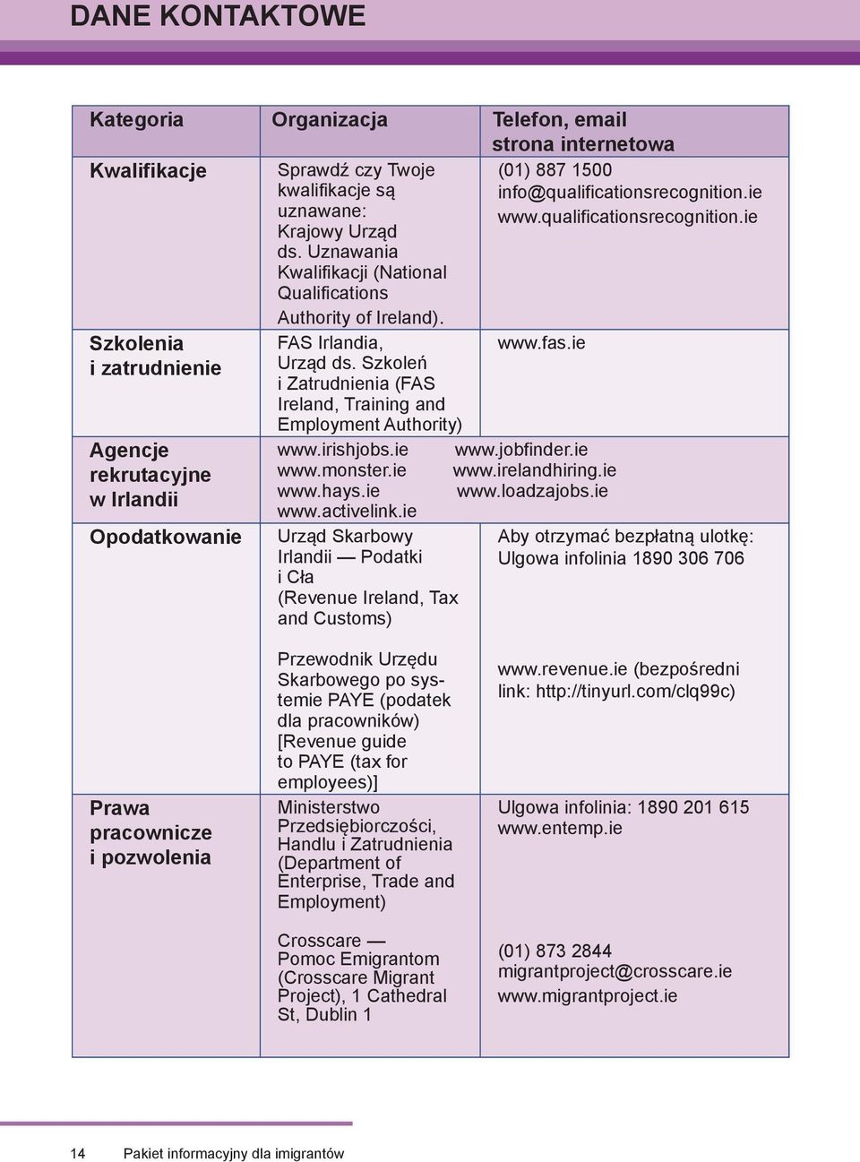 ie www.qualificationsrecognition.ie Szkolenia i zatrudnienie Agencje rekrutacyjne w Irlandii Opodatkowanie FAS Irlandia, www.fas.ie Urząd ds.