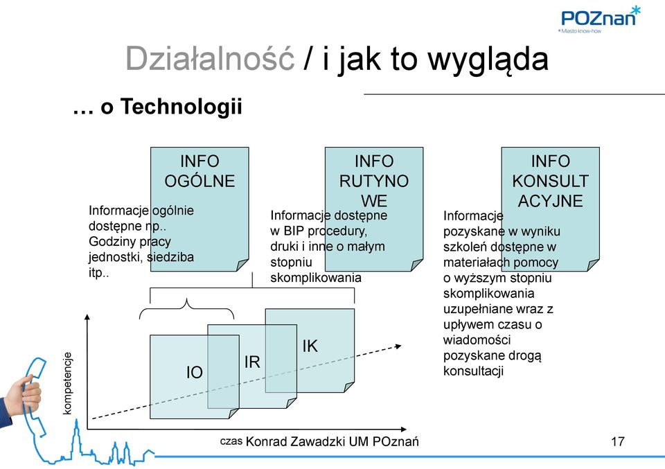 . INFO OGÓLNE IO IR IK INFO RUTYNO WE Informacje dostępne w BIP procedury, druki i inne o małym stopniu skomplikowania