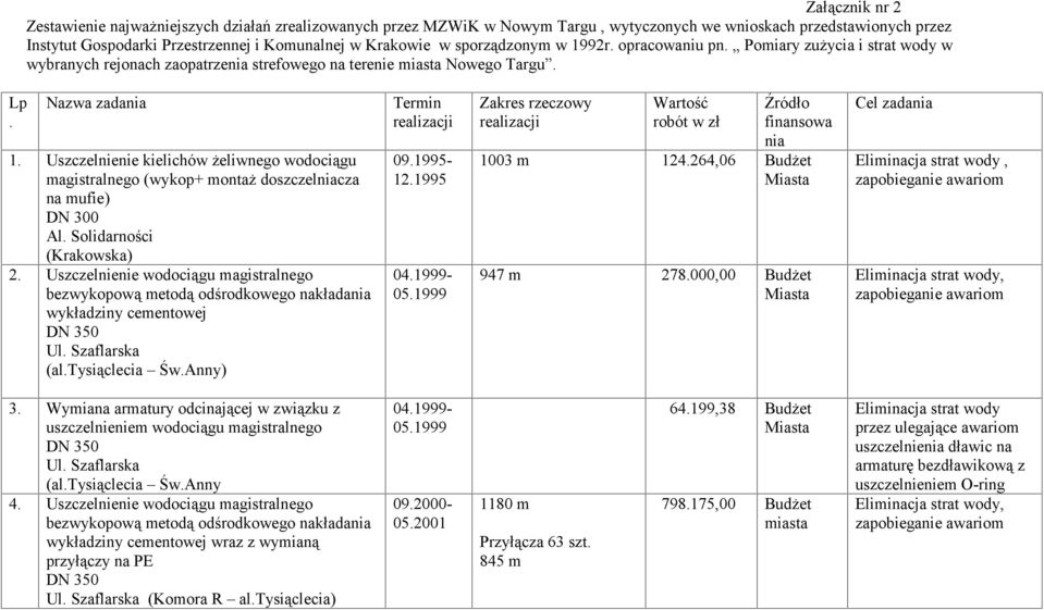Uszczelnienie kielichów żeliwnego wodociągu magistralnego (wykop+ montaż doszczelniacza na mufie) DN 300 Al. Solidarności (Krakowska) 2.