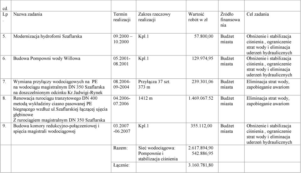 Renowacja rurociągu tranzytowego DN 400 metodą wykładziny ciasno pasowanej PE biegnącego wzdłuż ul.szaflarskiej łączącej ujęcia głębinowe Z rurociągiem magistralnym DN 350 Szaflarska 9.