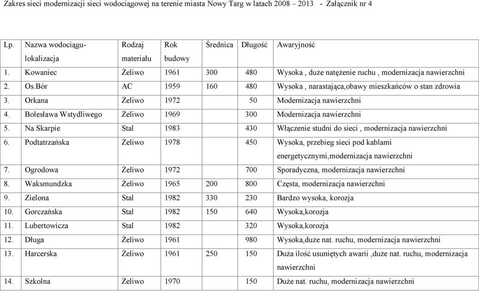 Orkana Żeliwo 1972 50 Modernizacja nawierzchni 4. Bolesława Wstydliwego Żeliwo 1969 300 Modernizacja nawierzchni 5. Na Skarpie Stal 1983 430 Włączenie studni do sieci, modernizacja nawierzchni 6.