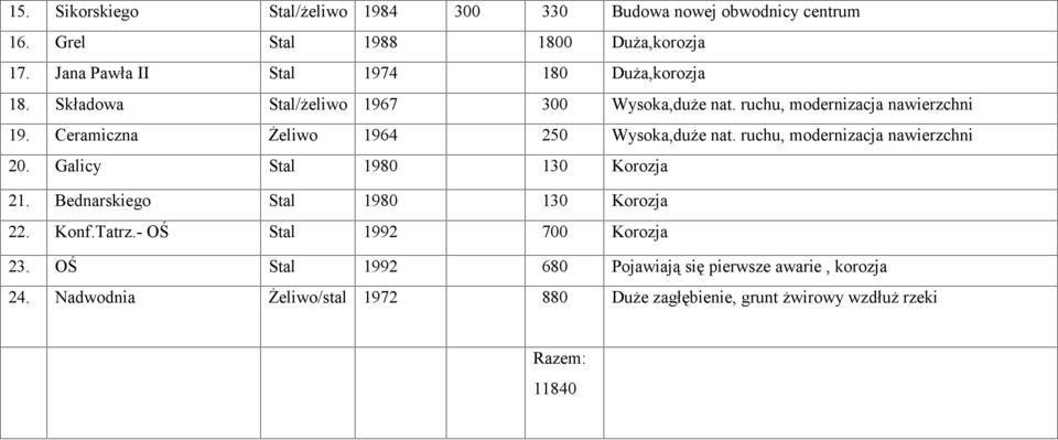 Ceramiczna Żeliwo 1964 250 Wysoka,duże nat. ruchu, modernizacja nawierzchni 20. Galicy Stal 1980 130 Korozja 21.