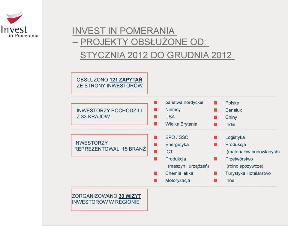 REPREZENTOWALI 15 BRANŻ BPO / SSC Energetyka ICT Produkcja (maszyn i urządzeń) Chemia lekka Motoryzacja Logistyka