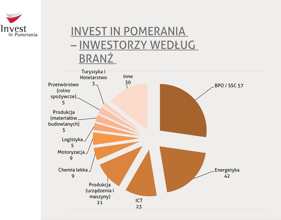 Produkcja (materiałów budowlanych) 5 Logistyka 5 Motoryzacja 9