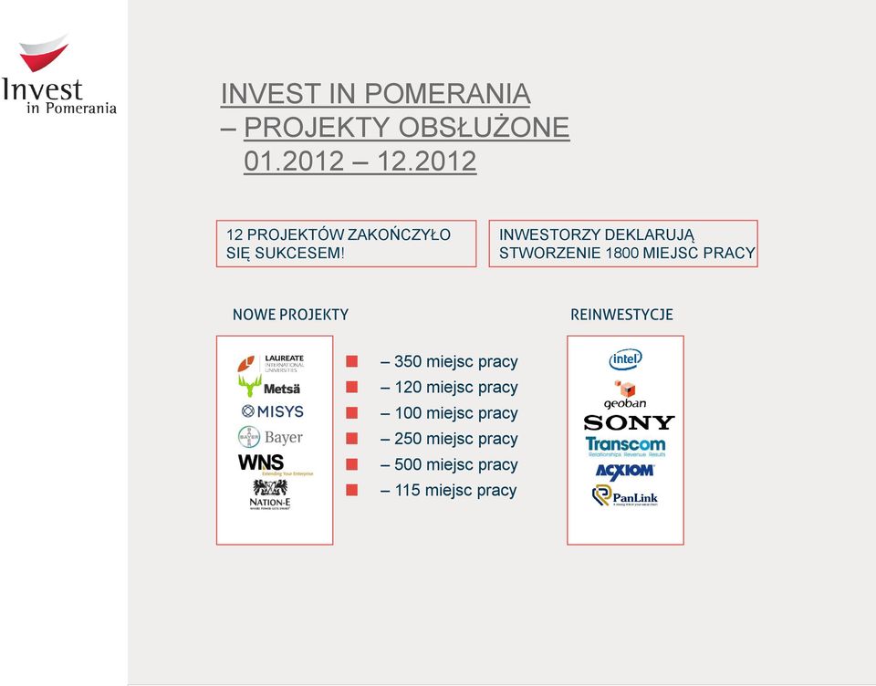 INWESTORZY DEKLARUJĄ STWORZENIE 1800 MIEJSC PRACY NOWE PROJEKTY