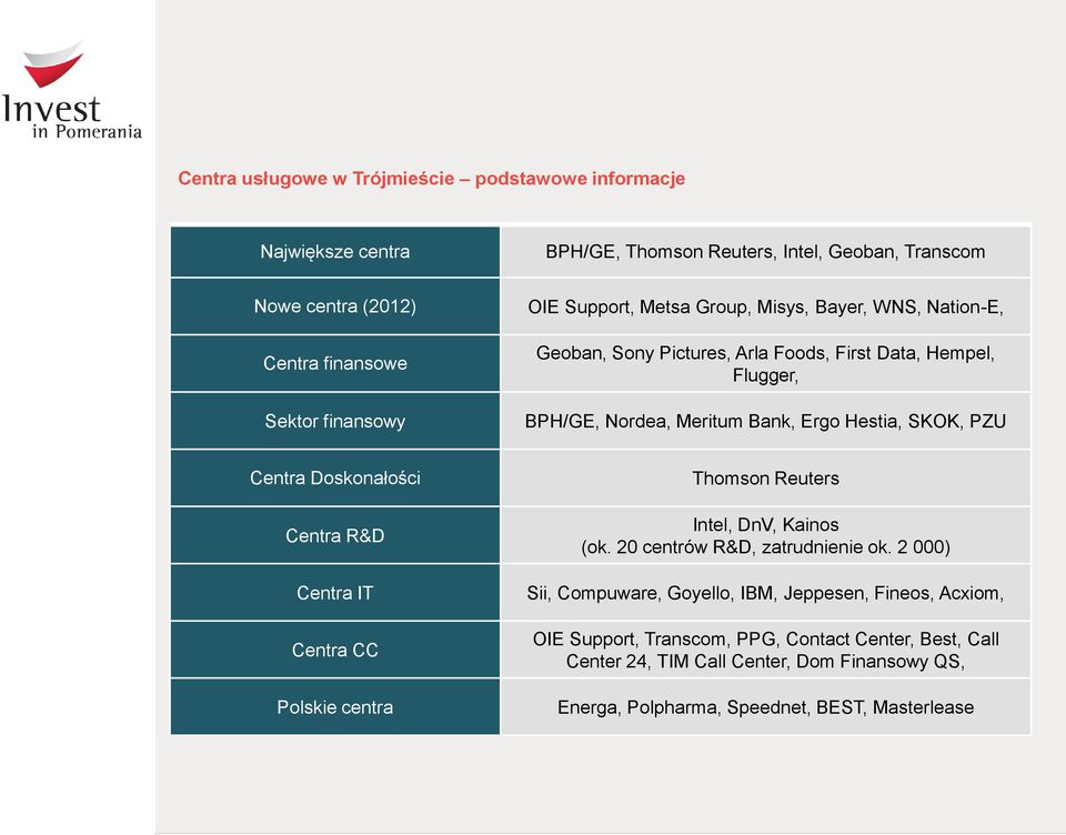 Centra Doskonałości Centra R&D Centra IT Centra CC Polskie centra Thomson Reuters Intel, DnV, Kainos (ok. 20 centrów R&D, zatrudnienie ok.