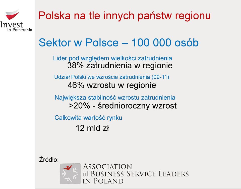 wzroście zatrudnienia (09-11) 46% wzrostu w regionie Największa stabilność