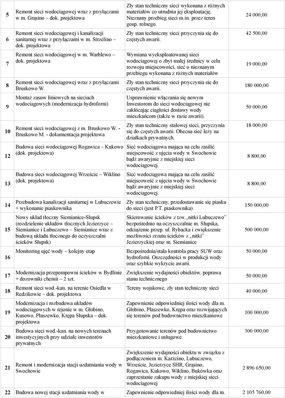 Montaż zasuw liniowych na sieciach wodociągowych (modernizacja hydroforni) Remont sieci wodociągowej z m. Bruskowo W. - Bruskowo M.