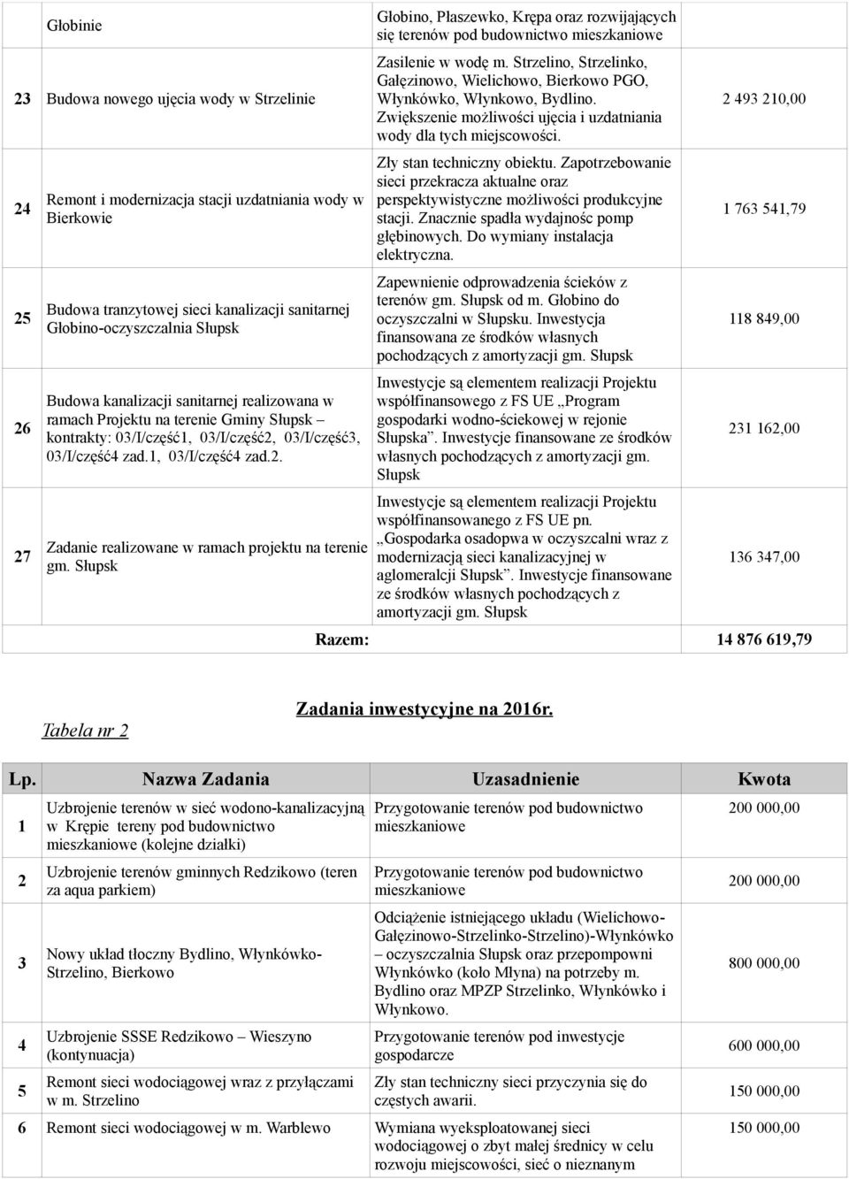 Słupsk Głobino, Płaszewko, Krępa oraz rozwijających się terenów pod budownictwo mieszkaniowe Zasilenie w wodę m.