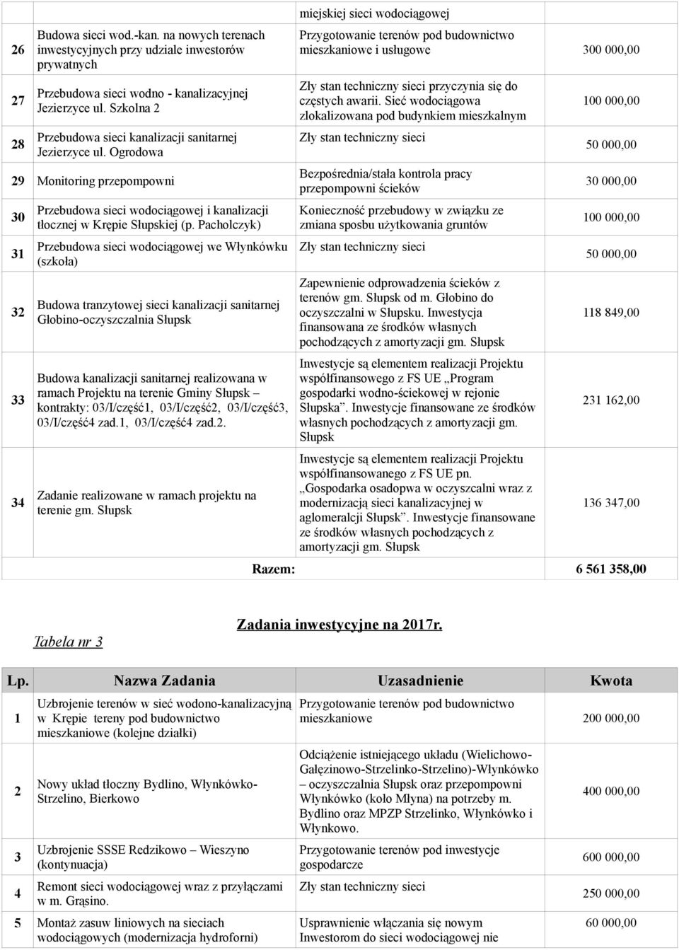 Pacholczyk) Przebudowa sieci wodociągowej we Włynkówku (szkoła) Budowa tranzytowej sieci kanalizacji sanitarnej Głobino-oczyszczalnia Słupsk Budowa kanalizacji sanitarnej realizowana w ramach