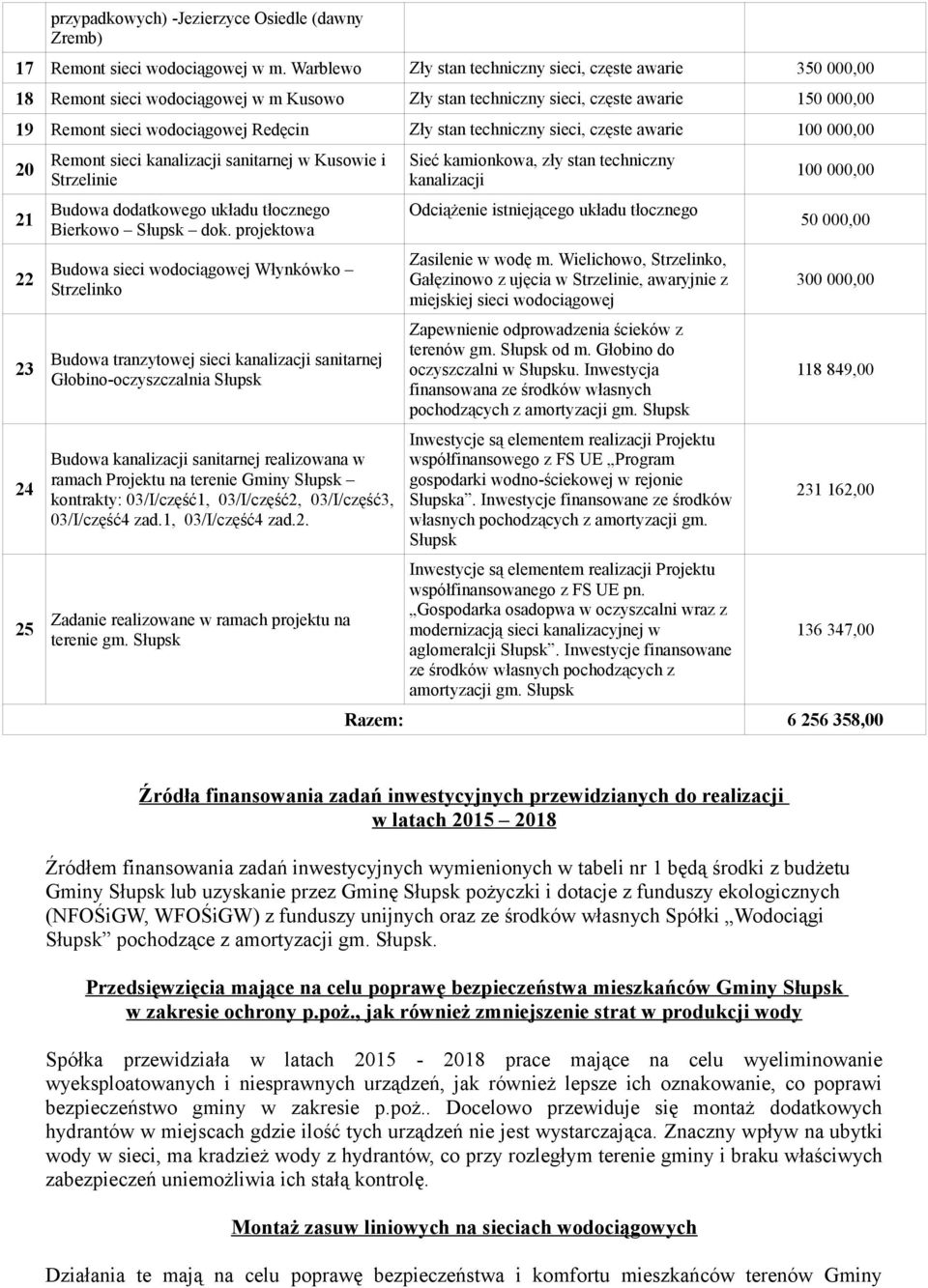 częste awarie 20 21 22 23 24 25 Remont sieci kanalizacji sanitarnej w Kusowie i Strzelinie Budowa dodatkowego układu tłocznego Bierkowo Słupsk dok.
