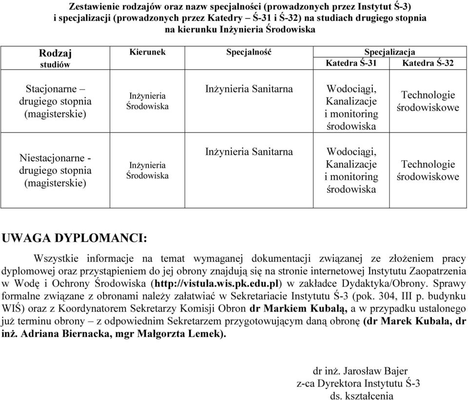 środowiska Technologie środowiskowe Niestacjonarne - drugiego stopnia (magisterskie) Inżynieria Środowiska Inżynieria Sanitarna Wodociągi, Kanalizacje i monitoring środowiska Technologie środowiskowe