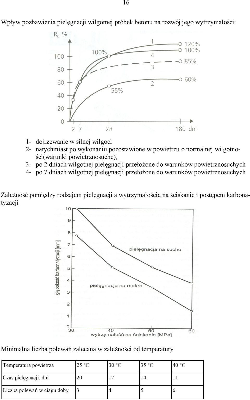 przełożone do warunków powietrznosuchych 4- po 7 dniach wilgotnej pielęgnacji przełożone do warunków powietrznosuchych Zależność