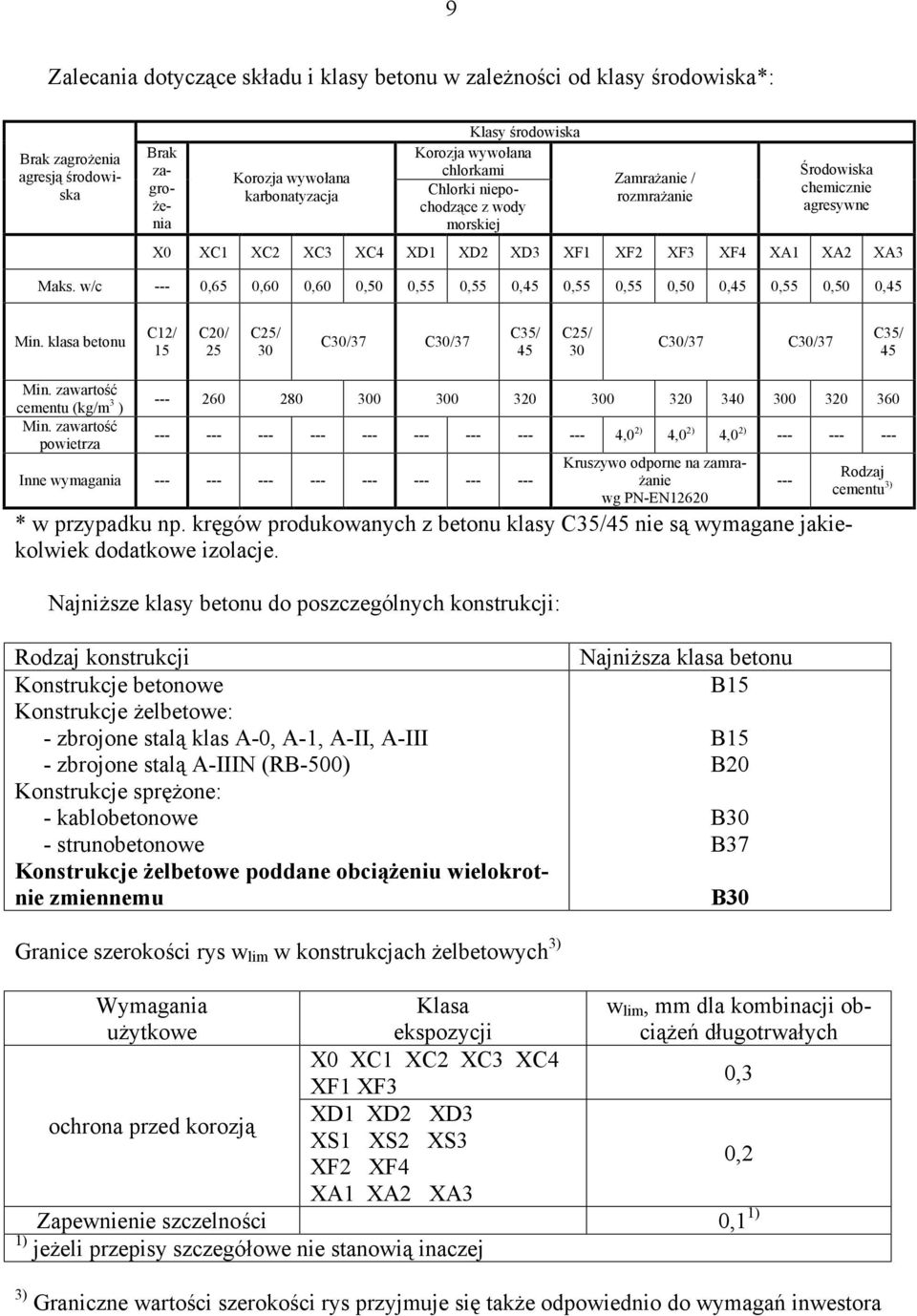 w/c --- 0,65 0,60 0,60 0,50 0,55 0,55 0,45 0,55 0,55 0,50 0,45 0,55 0,50 0,45 Min. klasa betonu C12/ 15 C20/ 25 C25/ 30 C30/37 C30/37 C35/ 45 C25/ 30 C30/37 C30/37 C35/ 45 Min.