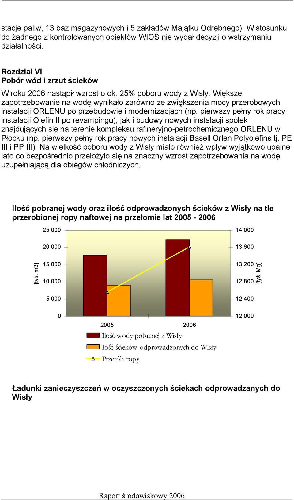 Większe zapotrzebowanie na wodę wynikało zarówno ze zwiększenia mocy przerobowych instalacji ORLENU po przebudowie i modernizacjach (np.