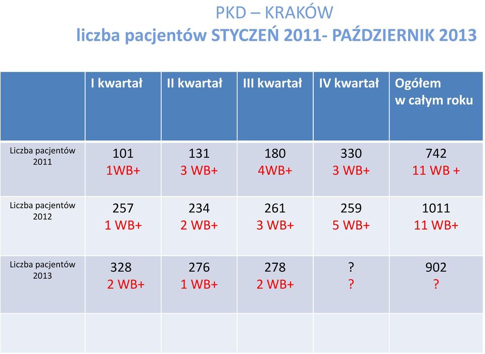 WB+ 180 4WB+ 330 3 WB+ 742 11 WB + Liczba pacjentów 2012 257 1WB+ 234 2WB+ 261 3