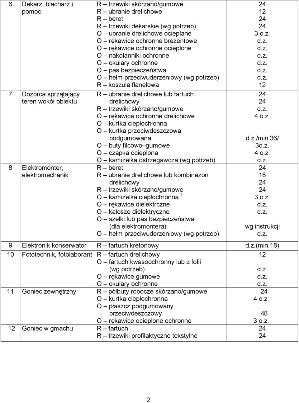 kombinezon drelichowy O rękawice dielektrczne O kalosze dielektryczne O szelki lub pas bezpieczeństwa (dla elektromontera) O hełm przeciwuderzeniowy /min./ 3o.z. wg instrukcji 9 Elektronik konserwator R fartuch kretonowy (min.