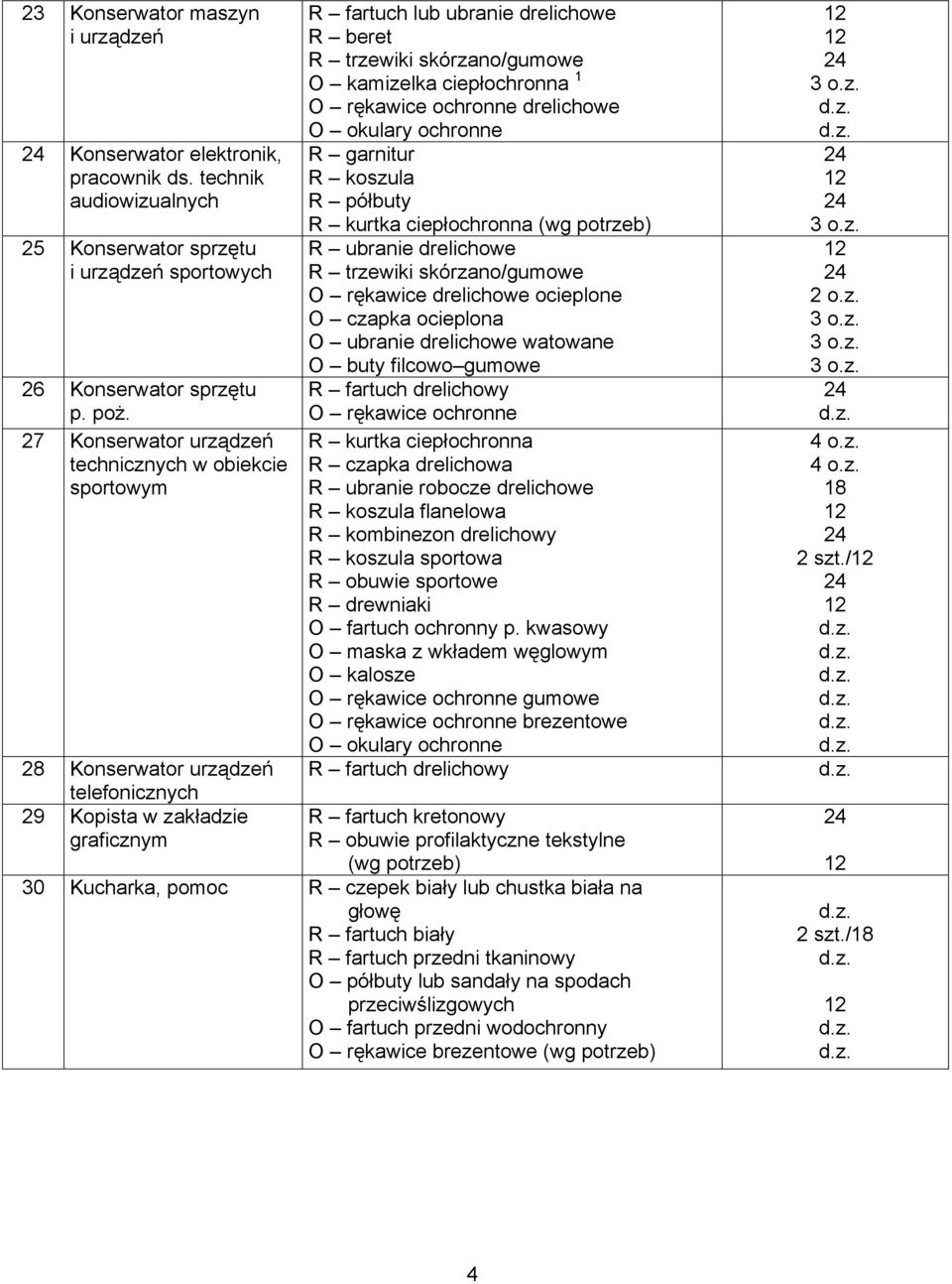 półbuty R kurtka ciepłochronna O rękawice drelichowe ocieplone O ubranie drelichowe watowane O buty filcowo gumowe R fartuch drelichowy R kurtka ciepłochronna R czapka drelichowa R ubranie robocze