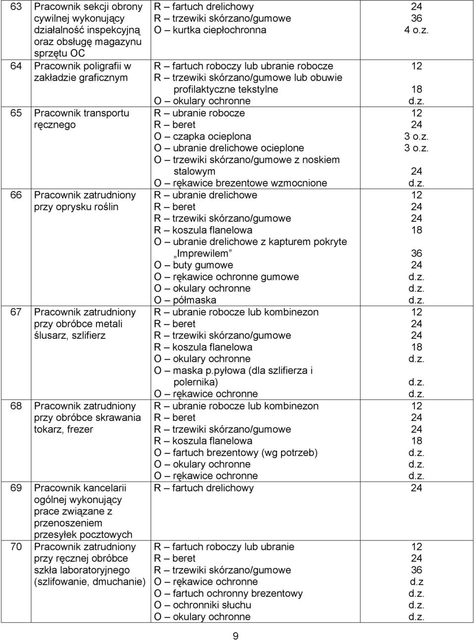 wykonujący prace związane z przenoszeniem przesyłek pocztowych 70 Pracownik zatrudniony przy ręcznej obróbce szkła laboratoryjnego (szlifowanie, dmuchanie) R fartuch drelichowy lub ubranie robocze