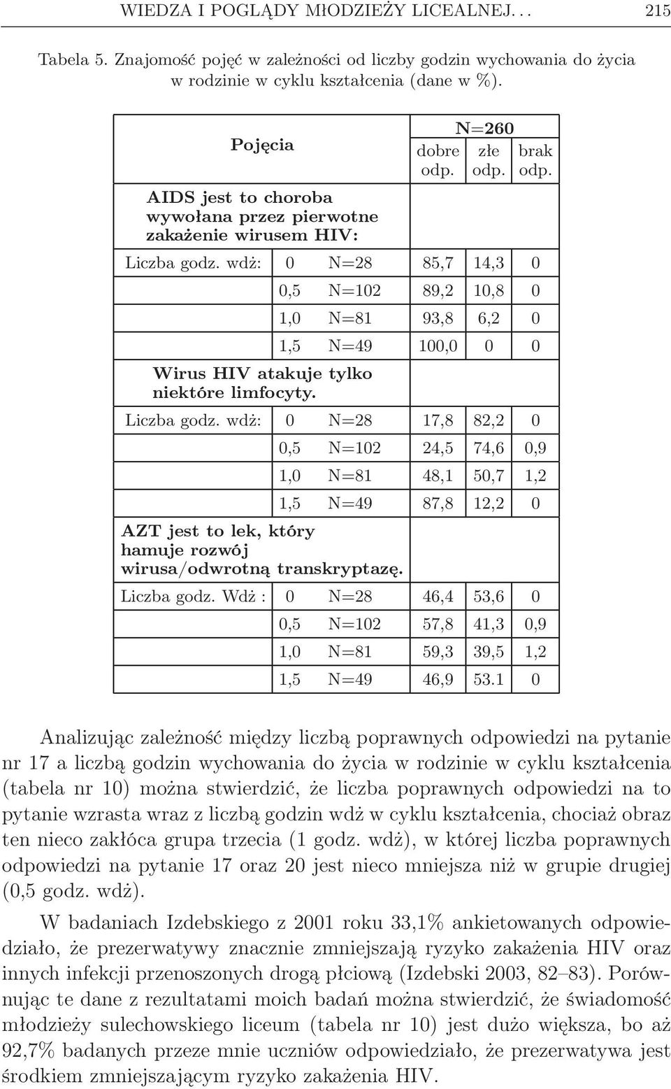 wdż: 0 N=28 85,7 14,3 0 0,5 N=102 89,2 10,8 0 1,0 N=81 93,8 6,2 0 1,5 N=49 100,0 0 0 Wirus HIV atakuje tylko niektóre limfocyty. Liczba godz.