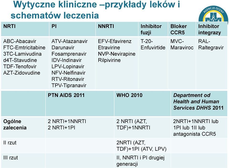 Rilpivirine T-20- Enfuvirtide Bloker CCR5 MVC- Maraviroc Inhibitor integrazy RAL- Raltegravir PTN AIDS 2011 WHO 2010 Department od Health and Human Services DHHS 2011 Ogólne