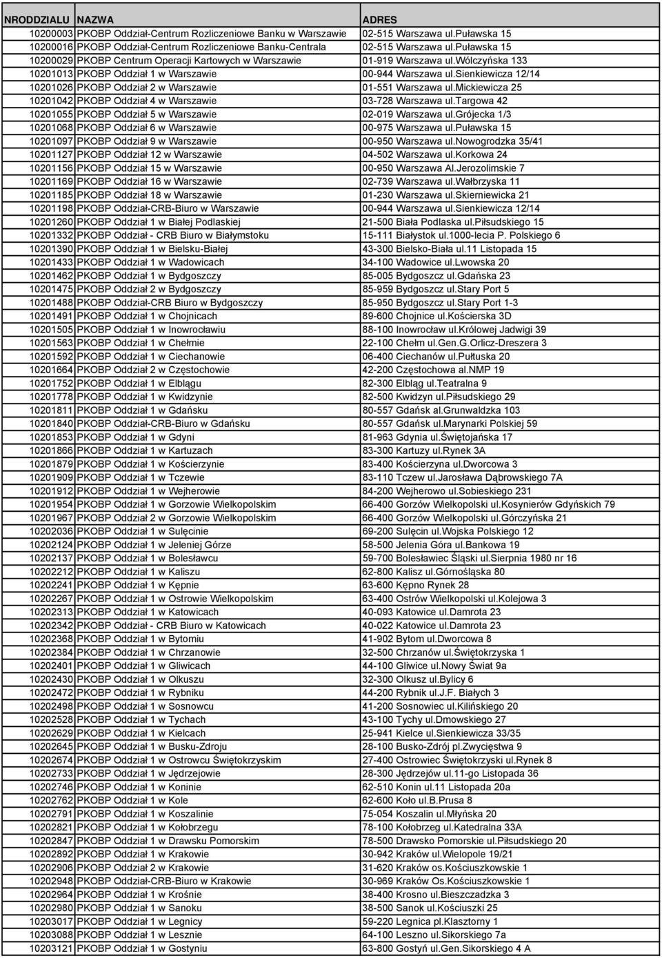 sienkiewicza 12/14 10201026 PKOBP Oddział 2 w Warszawie 01-551 Warszawa ul.mickiewicza 25 10201042 PKOBP Oddział 4 w Warszawie 03-728 Warszawa ul.