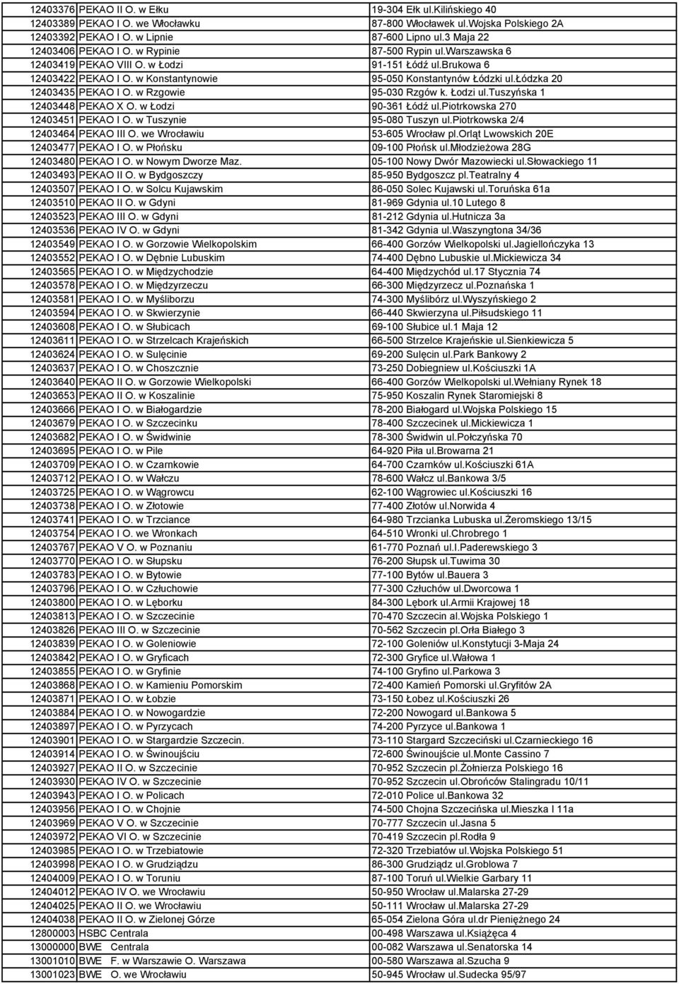 łódzka 20 12403435 PEKAO I O. w Rzgowie 95-030 Rzgów k. Łodzi ul.tuszyńska 1 12403448 PEKAO X O. w Łodzi 90-361 Łódź ul.piotrkowska 270 12403451 PEKAO I O. w Tuszynie 95-080 Tuszyn ul.