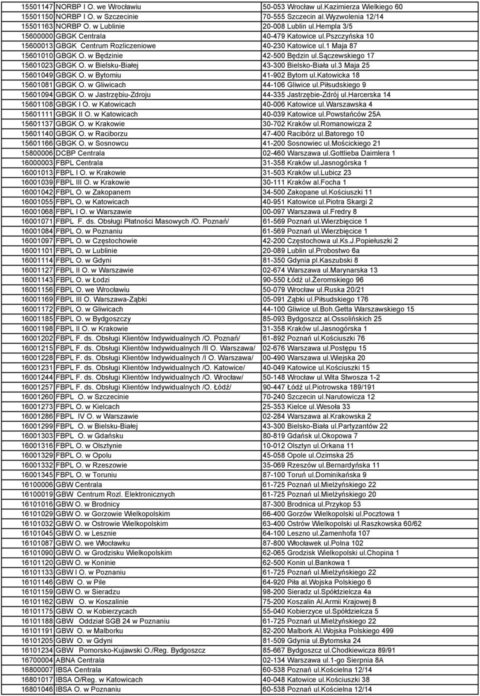 sączewskiego 17 15601023 GBGK O. w Bielsku-Białej 43-300 Bielsko-Biała ul.3 Maja 25 15601049 GBGK O. w Bytomiu 41-902 Bytom ul.katowicka 18 15601081 GBGK O. w Gliwicach 44-106 Gliwice ul.