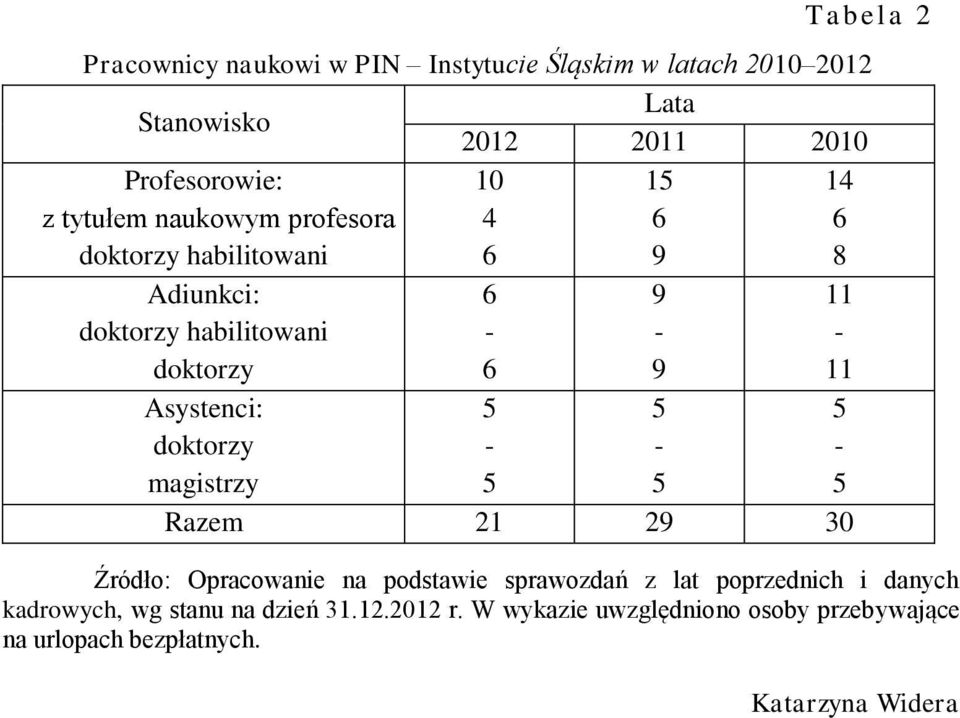 doktorzy magistrzy 6-6 5-5 Razem 21 29 30 Źródło: Opracowanie na podstawie sprawozdań z lat poprzednich i danych kadrowych, wg