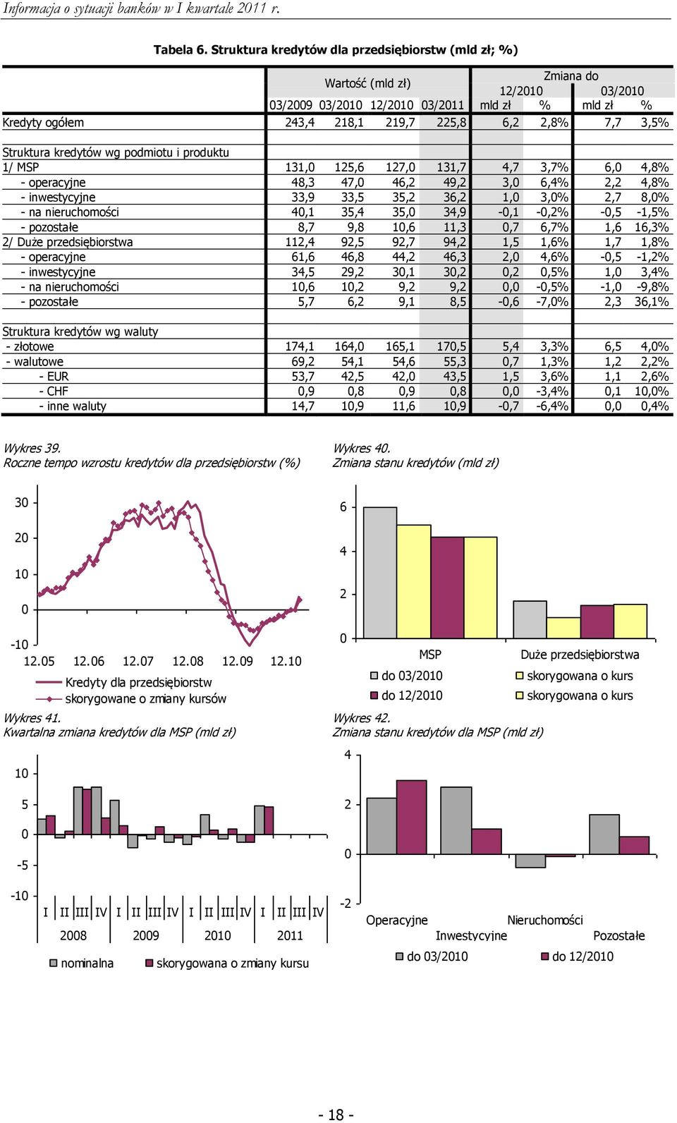 kredytów wg podmiotu i produktu 1/ MSP 131, 125,6 127, 131,7 4,7 3,7% 6, 4,8% - operacyjne 48,3 47, 46,2 49,2 3, 6,4% 2,2 4,8% - inwestycyjne 33,9 33,5 35,2 36,2 1, 3,% 2,7 8,% - na nieruchomości 4,1