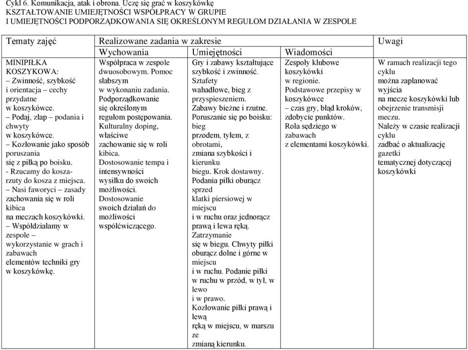 Wychowania Umiejętności Wiadomości MINIPIŁKA KOSZYKOWA: Zwinność, szybkość i orientacja cechy przydatne w koszykówce. Podaj, złap podania i chwyty w koszykówce.
