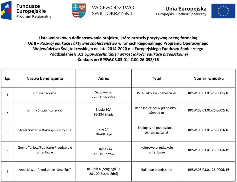 Nazwa beneficjenta Adres Tytuł Numer wniosku 1 Gmina Sadowie Sadowie 86 27-580 Sadowie Przedszkolaki - debeściaki! RPSW.08.03.