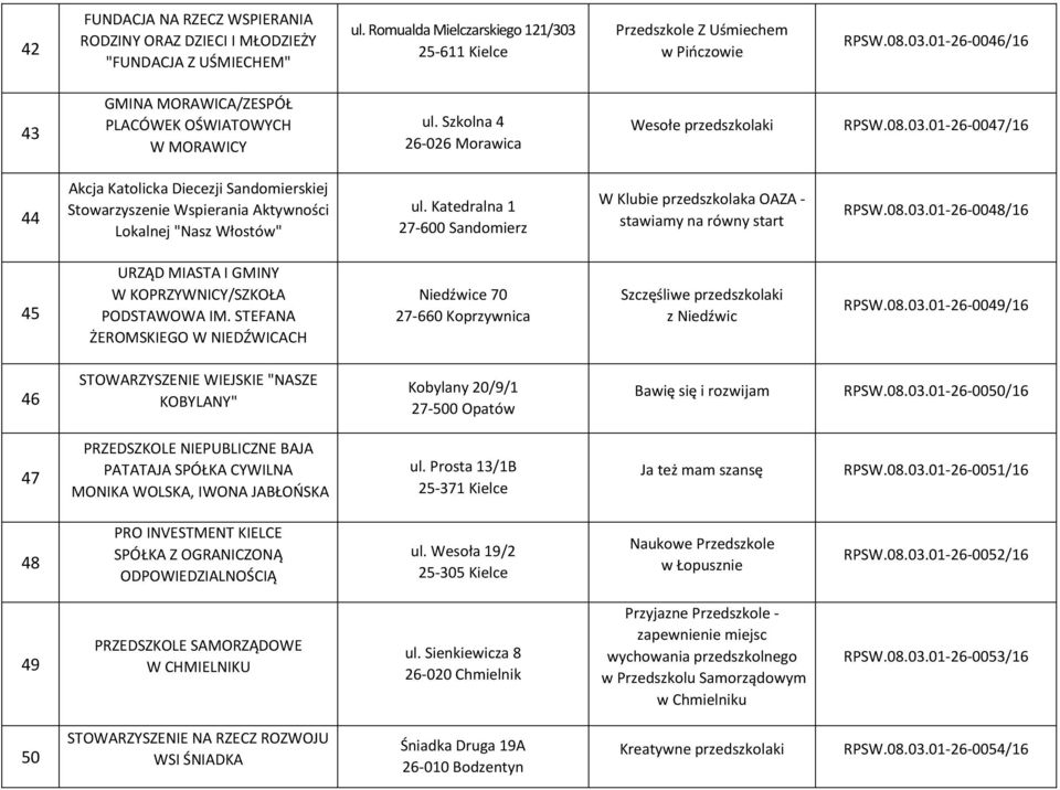 Katedralna 1 27-600 Sandomierz W Klubie przedszkolaka OAZA - stawiamy na równy start RPSW.08.03.01-26-0048/16 45 URZĄD MIASTA I GMINY W KOPRZYWNICY/SZKOŁA PODSTAWOWA IM.