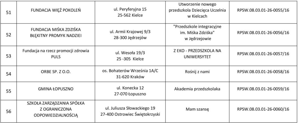 Wesoła 19/3 25-305 Kielce Z EKO - PRZEDSZKOLA NA UNIWERSYTET RPSW.08.03.01-26-0057/16 54 ORBE SP. Z O.O. os. Bohaterów Września 1A/C 31-620 Kraków Rośnij z nami RPSW.08.03.01-26-0058/16 55 GMINA ŁOPUSZNO ul.