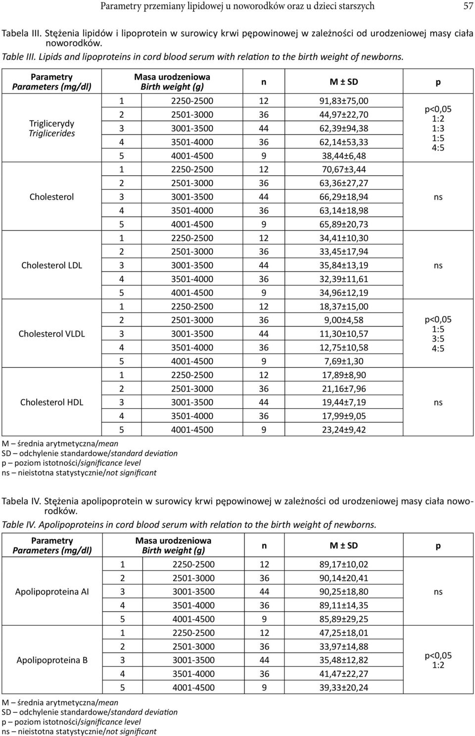 Parameters VLDL HDL Masa urodzeniowa Birth weight (g) nieistotna statystycznie/not significant n M ± SD p 1 2250-2500 12 91,83±75,00 2 2501-3000 36 44,97±22,70 3 3001-3500 44 62,39±94,38 4 3501-4000