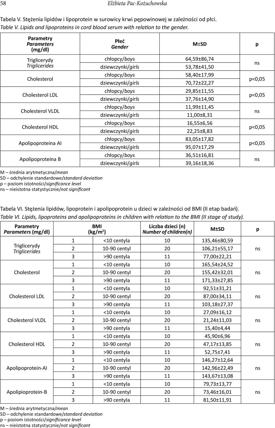 29,85±11,55 dziewczynki/girls 37,76±14,90 chłopcy/boys 11,99±11,45 dziewczynki/girls 11,00±8,31 chłopcy/boys 16,55±6,56 dziewczynki/girls 22,25±8,83 chłopcy/boys 83,05±17,82 dziewczynki/girls