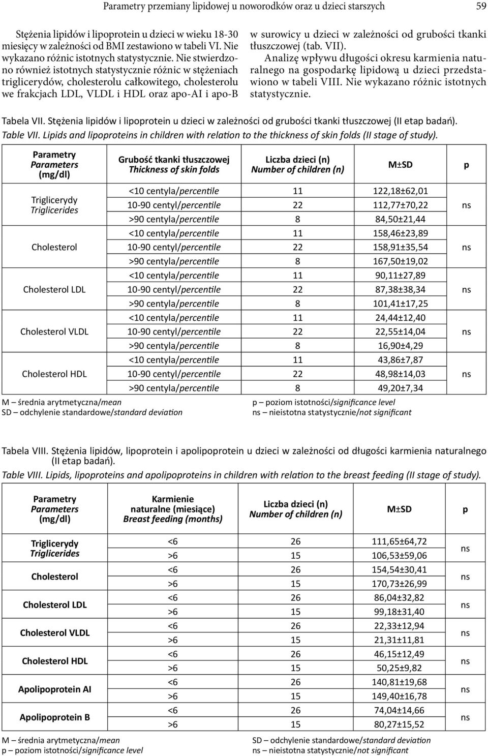 Nie stwierdzono również istotnych statystycznie różnic w stężeniach triglicerydów, cholesterolu całkowitego, cholesterolu we frakcjach LDL, VLDL i HDL oraz apo-ai i apo-b w surowicy u dzieci w