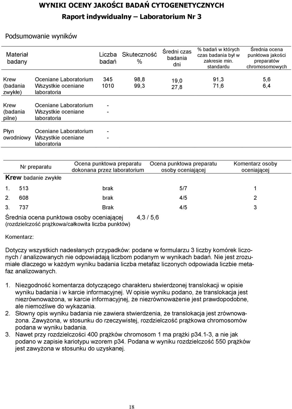 standardu Średnia ocena punktowa jakości preparatów chromosomowych (badania zwykłe) 345 1010 98,8 99,3 19,0 27,8 91,3 71,6 5,6 6,4 (badania pilne) - - Płyn owodniowy - - Nr preparatu badanie zwykłe