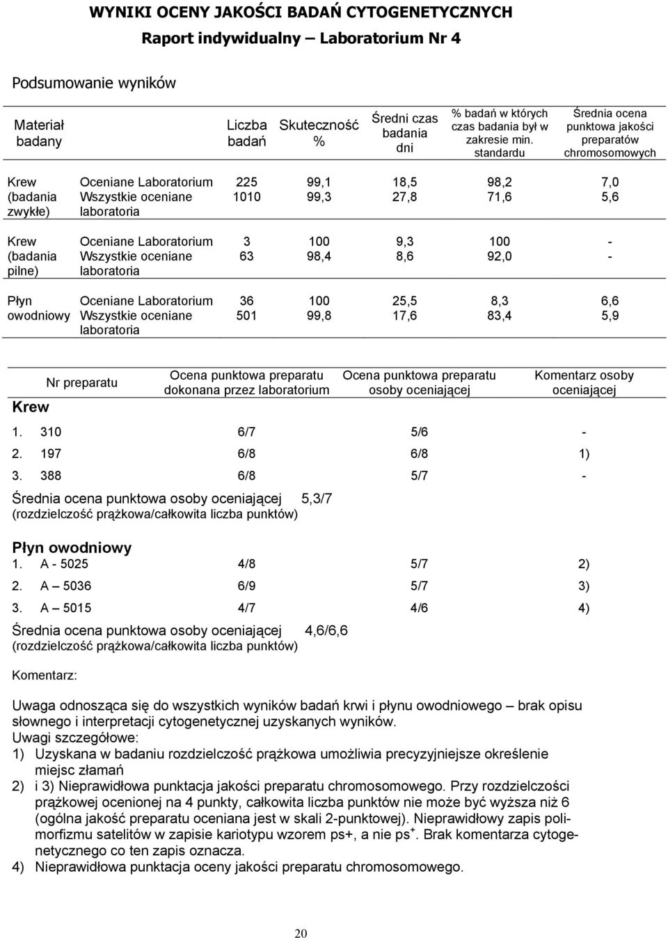 standardu Średnia ocena punktowa jakości preparatów chromosomowych (badania zwykłe) 225 1010 99,1 99,3 18,5 27,8 98,2 71,6 7,0 5,6 (badania pilne) 3 63 98,4 9,3 8,6 92,0 - - Płyn owodniowy 36 501